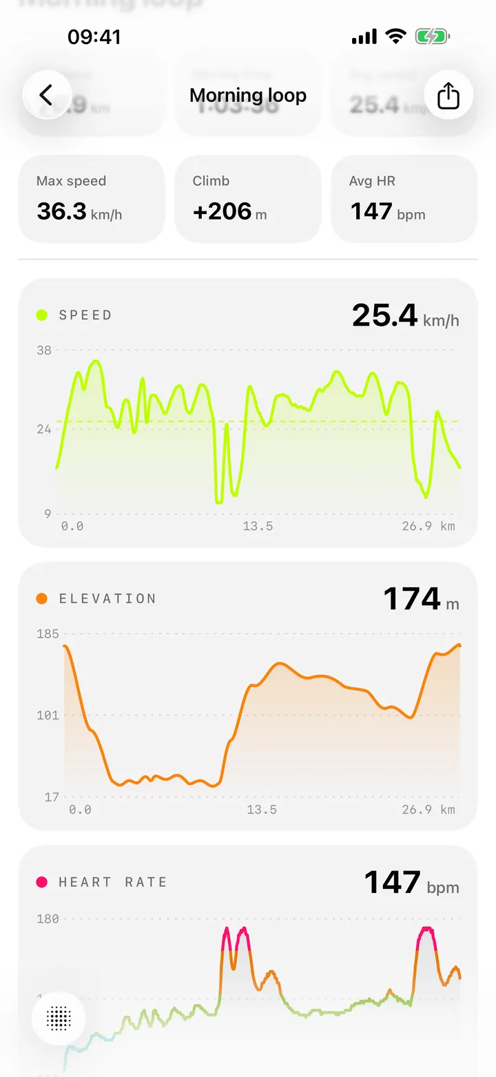Speed and elevation charts