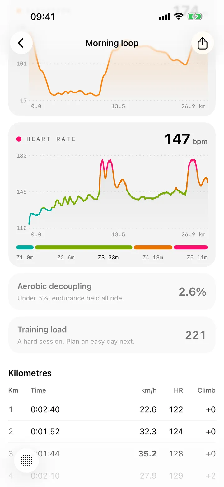Heart rate chart with time in each zone